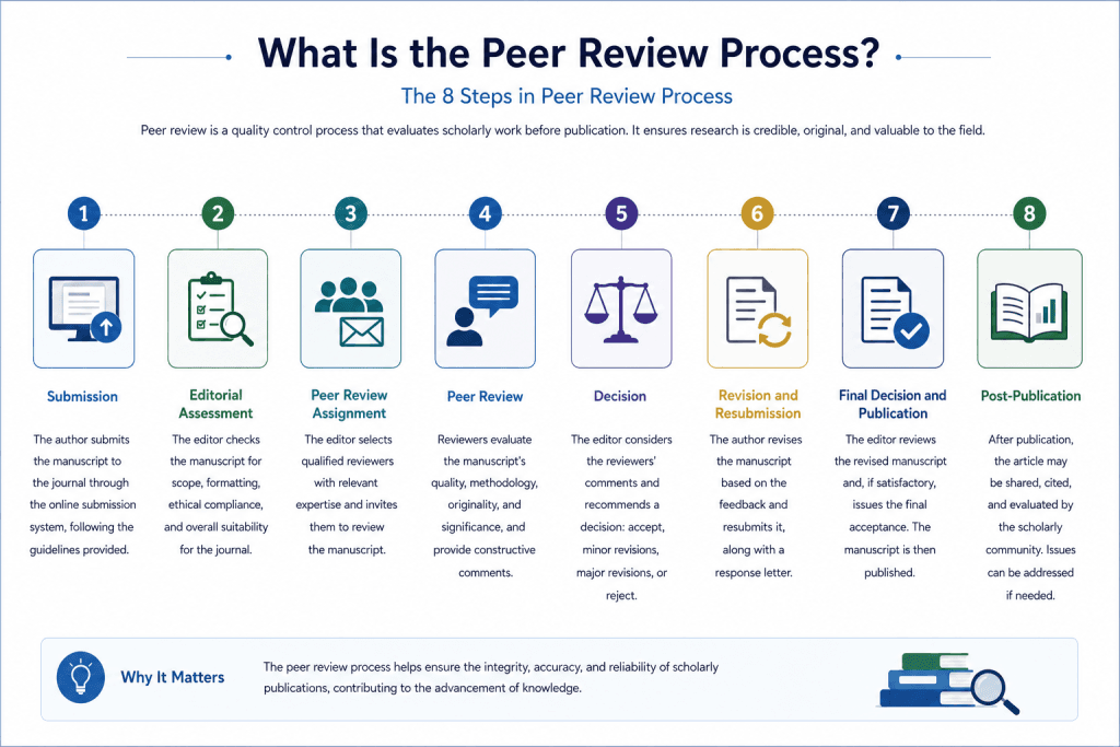 What Is the Peer Review Process and Why Does It Matter
