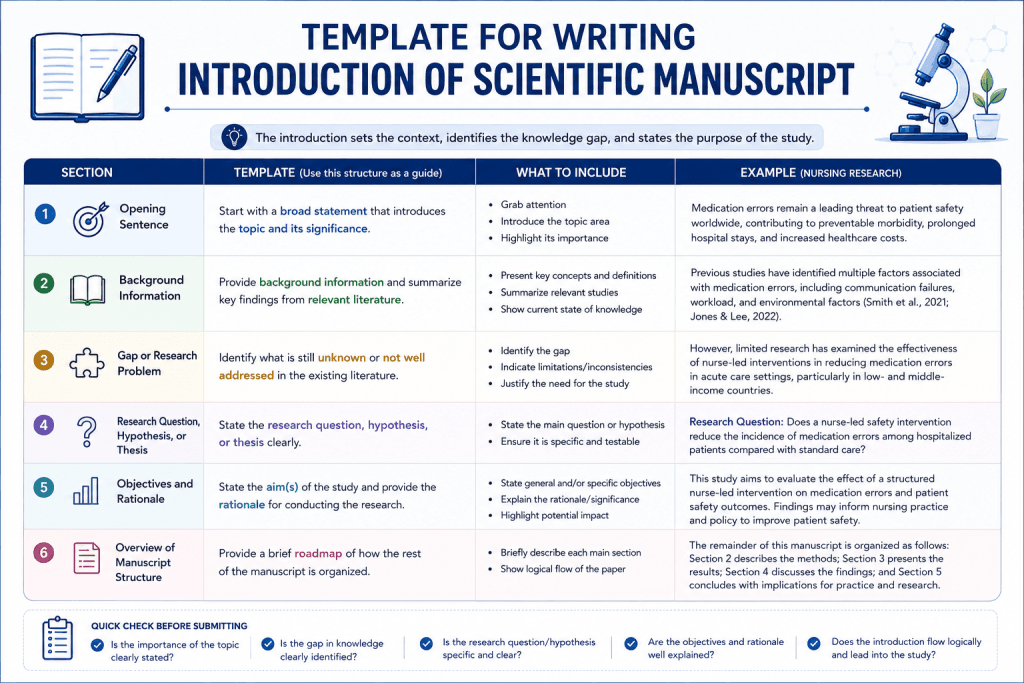Template For Writing Introduction of Scientific Manuscript