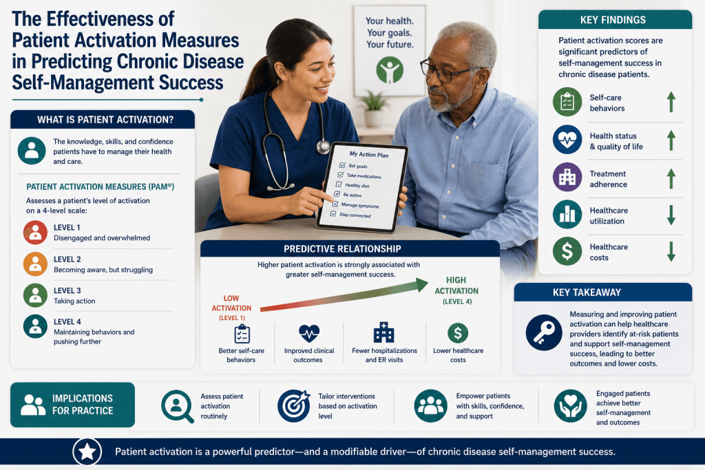 The Effectiveness of Patient Activation Measures in Predicting Chronic Disease Self-Management Success